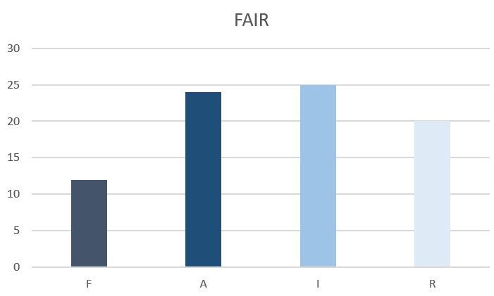 pilots accodings to FAIR principles