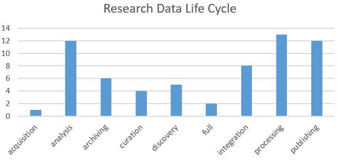 Pilots accoding to the focused phases of reasearch data life cycle