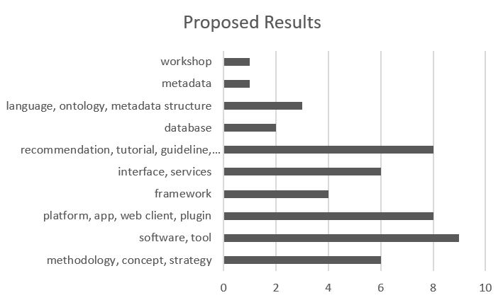 pilots according to proposed results