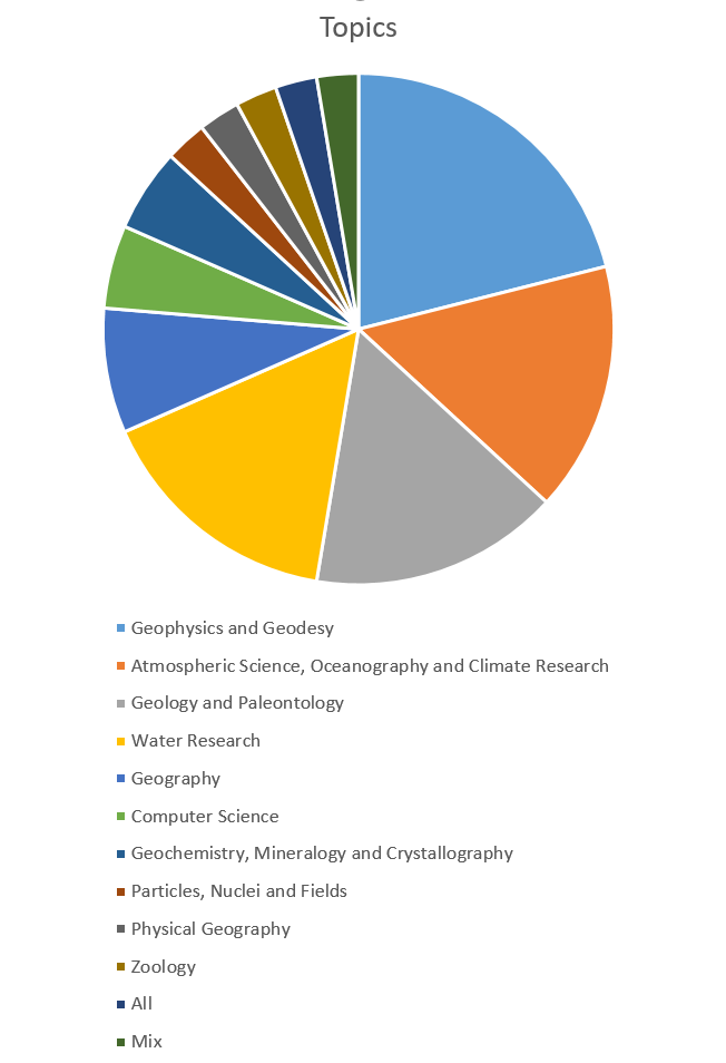 pilots according to ESS realted DFG topics